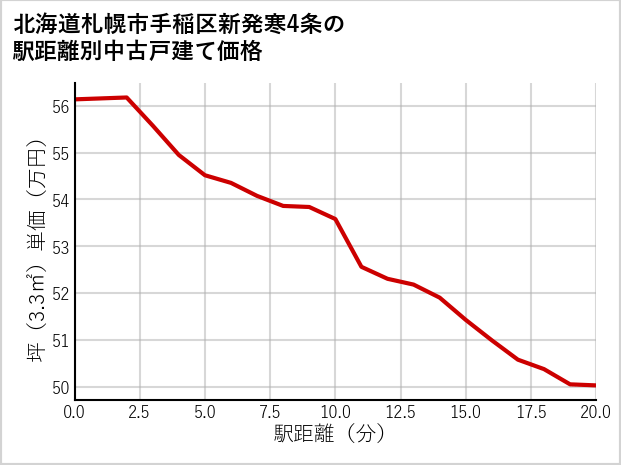 北海道札幌市手稲区新発寒4条の徒歩距離別の中古戸建て坪単価