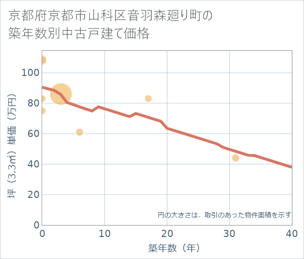京都府京都市山科区音羽森廻り町の築年数別の中古戸建て坪単価