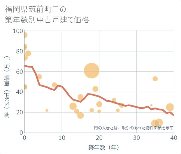 福岡県筑前町二の築年数別の中古戸建て坪単価