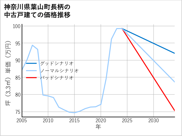 神奈川県葉山町長柄の中古戸建て価格推移
