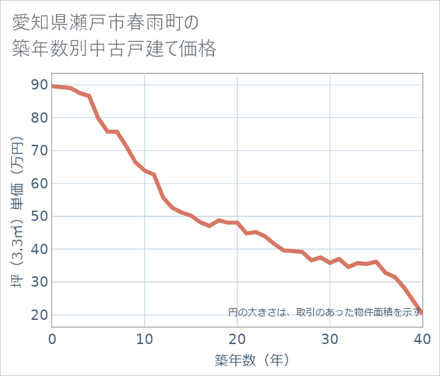愛知県瀬戸市春雨町の築年数別の中古戸建て坪単価
