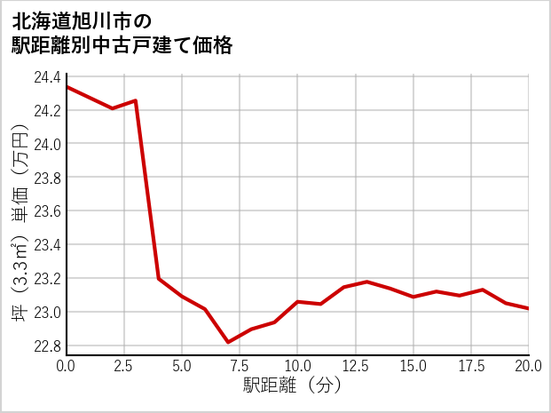 北海道旭川市の徒歩距離別の中古戸建て坪単価