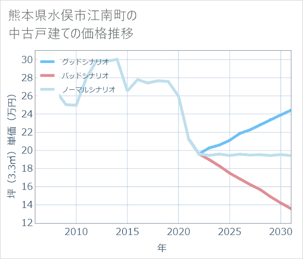 熊本県水俣市江南町の中古戸建て価格推移
