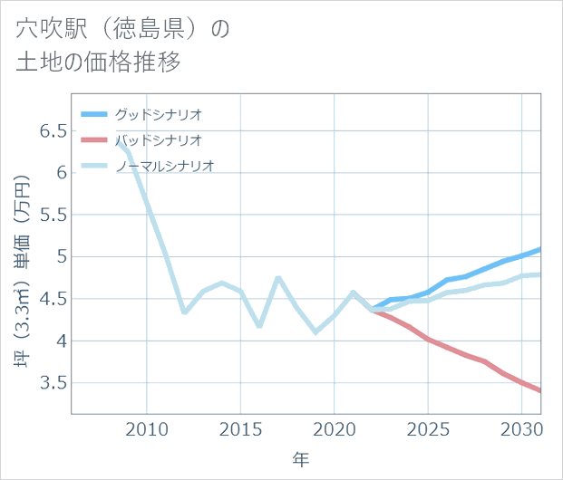 穴吹駅(徳島県)の土地価格推移