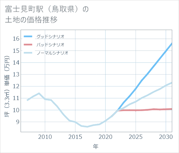 富士見町駅(鳥取県)の土地価格推移