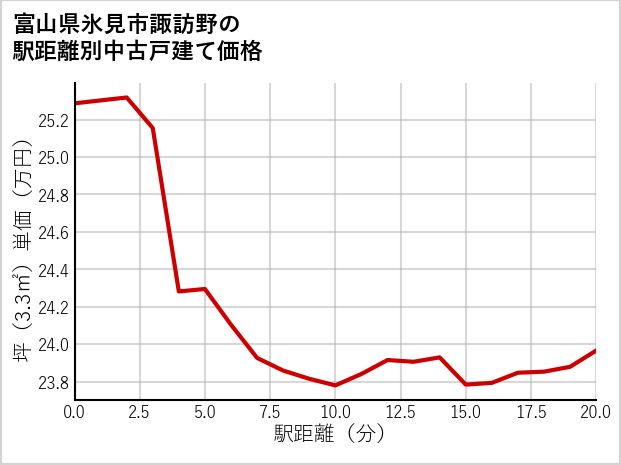 富山県氷見市諏訪野の徒歩距離別の中古戸建て坪単価