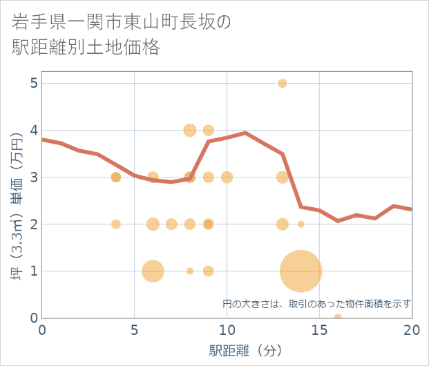岩手県一関市東山町長坂の徒歩距離別の土地坪単価