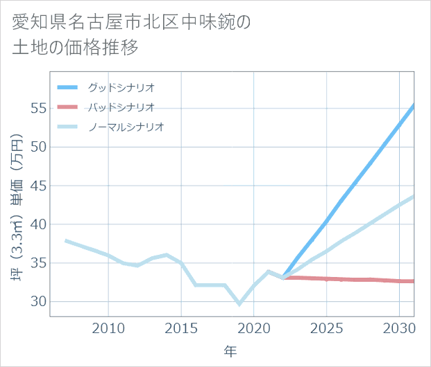 愛知県名古屋市北区中味鋺の土地価格推移