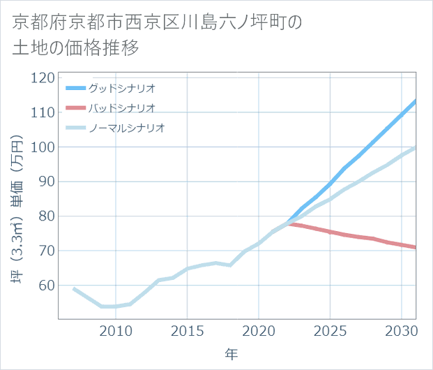 京都府京都市西京区川島六ノ坪町の土地価格推移