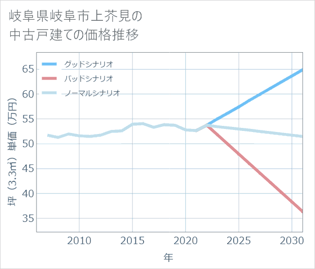 岐阜県岐阜市上芥見の中古戸建て価格推移