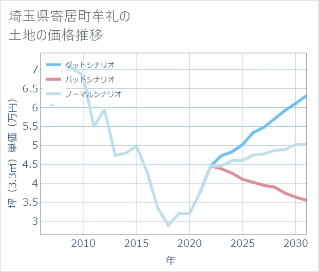 埼玉県寄居町牟礼の土地価格推移