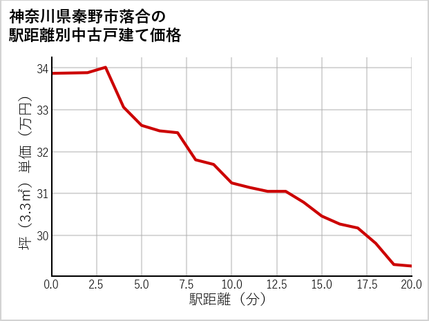 神奈川県秦野市落合の徒歩距離別の中古戸建て坪単価