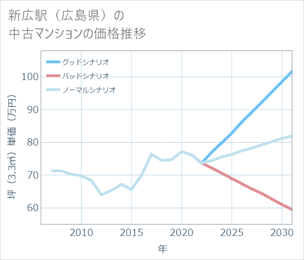新広駅(広島県)の中古マンション価格推移