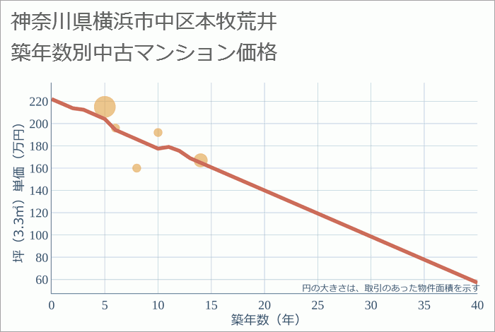 神奈川県横浜市中区本牧荒井の築年数別の中古マンション坪単価