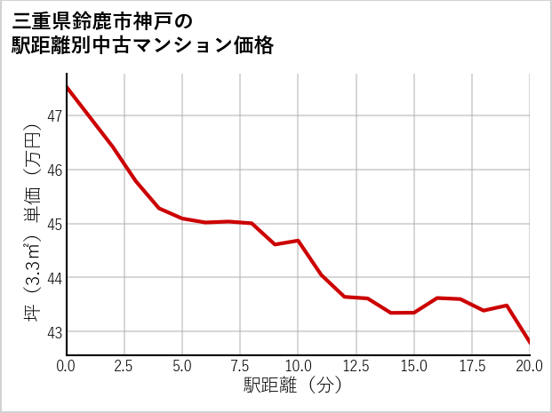 三重県鈴鹿市神戸の徒歩距離別の中古マンション坪単価