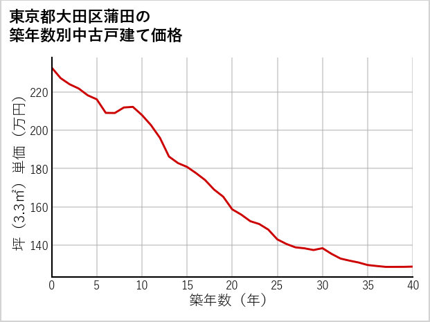 東京都大田区蒲田の築年数別の中古戸建て坪単価