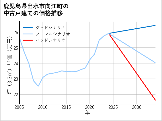 鹿児島県出水市向江町の中古戸建て価格推移