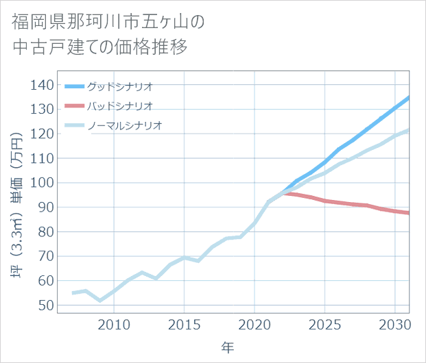 福岡県那珂川市五ケ山の中古戸建て価格推移