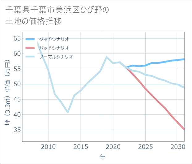 千葉県千葉市美浜区ひび野の土地価格推移