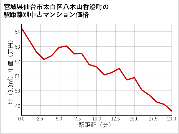 宮城県仙台市太白区八木山香澄町の徒歩距離別の中古マンション坪単価