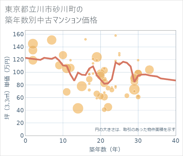 東京都立川市砂川町の築年数別の中古マンション坪単価