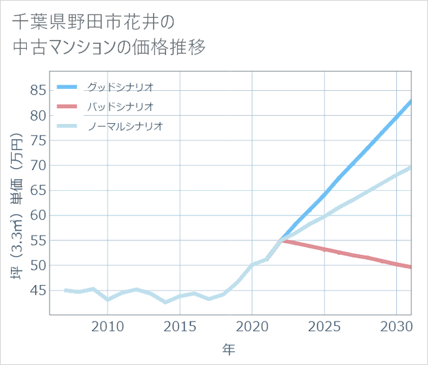 千葉県野田市花井の中古マンション価格推移