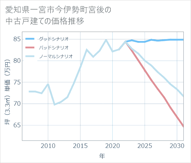 愛知県一宮市今伊勢町宮後の中古戸建て価格推移