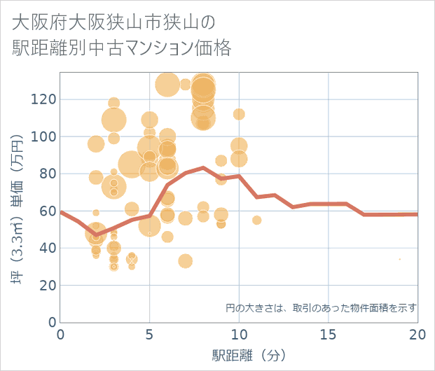 大阪府大阪狭山市狭山の徒歩距離別の中古マンション坪単価