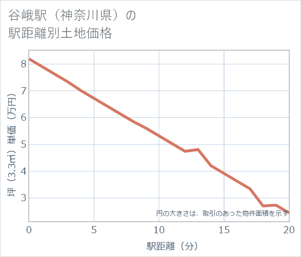 谷峨駅(神奈川県)の徒歩距離別の土地坪単価