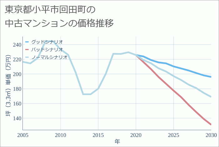 東京都小平市回田町の中古マンション価格推移