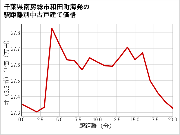 千葉県南房総市和田町海発の徒歩距離別の中古戸建て坪単価