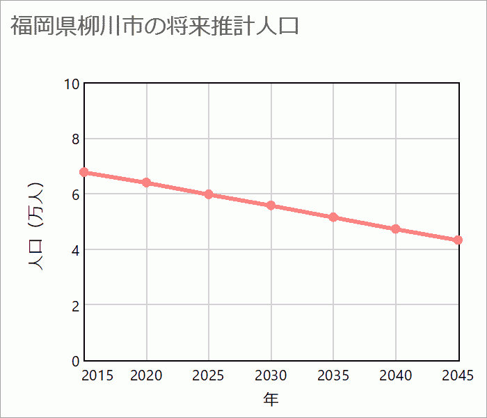 柳川市の将来推計人口