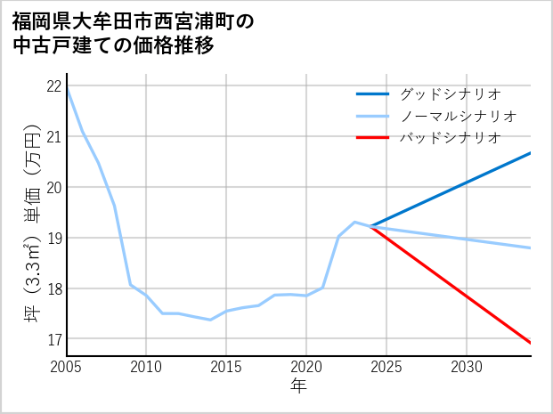 福岡県大牟田市西宮浦町の中古戸建て価格推移