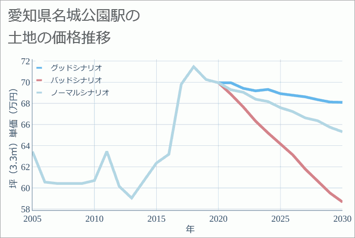 名城公園駅（愛知県）の土地価格推移