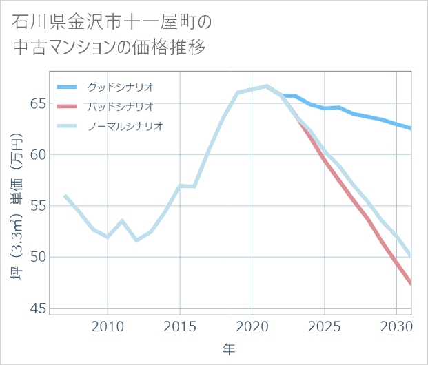 石川県金沢市十一屋町の中古マンション価格推移