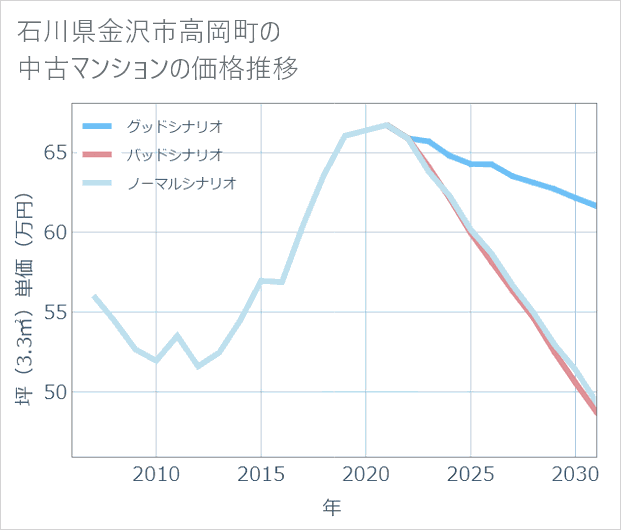 石川県金沢市高岡町の中古マンション価格推移