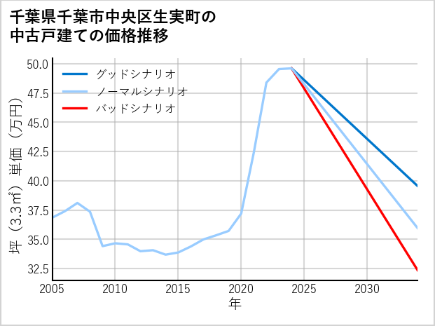 千葉県千葉市中央区生実町の中古戸建て価格推移