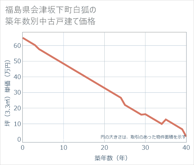 福島県会津坂下町白狐の築年数別の中古戸建て坪単価