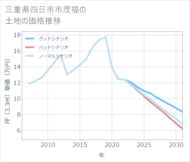 三重県四日市市茂福の土地価格推移