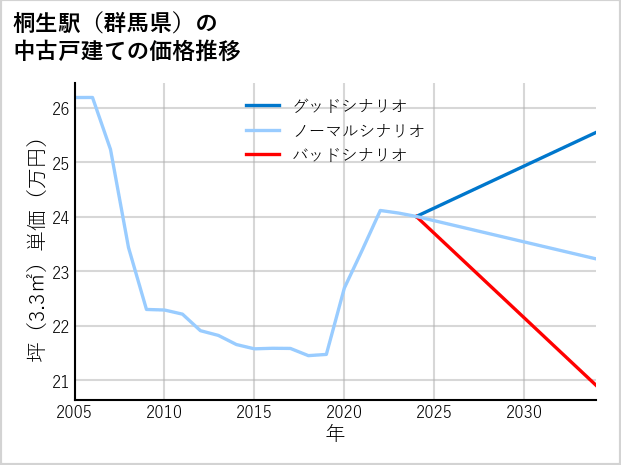 桐生駅（群馬県）の中古戸建て価格推移