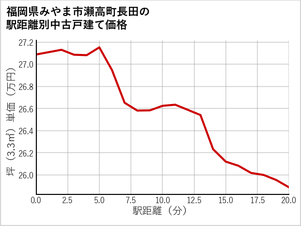 福岡県みやま市瀬高町長田の徒歩距離別の中古戸建て坪単価