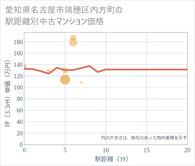 愛知県名古屋市瑞穂区内方町の徒歩距離別の中古マンション坪単価