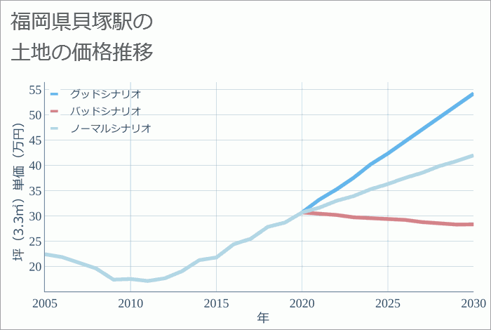 貝塚駅（福岡県）の土地価格推移