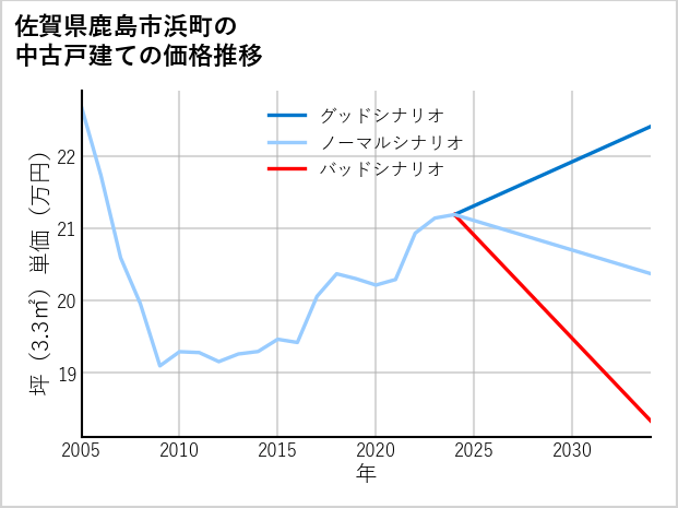 佐賀県鹿島市浜町の中古戸建て価格推移