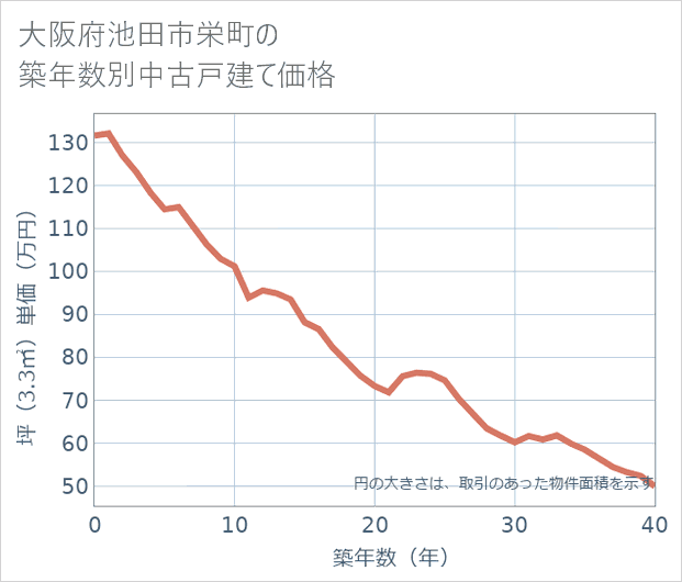 大阪府池田市栄町の築年数別の中古戸建て坪単価
