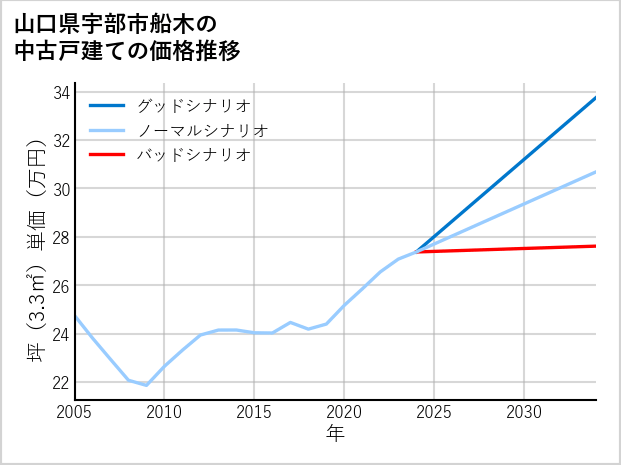山口県宇部市船木の中古戸建て価格推移