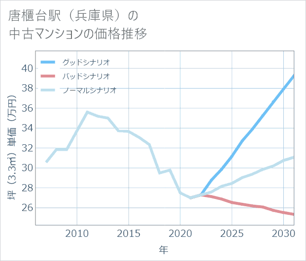 唐櫃台駅(兵庫県)の中古マンション価格推移
