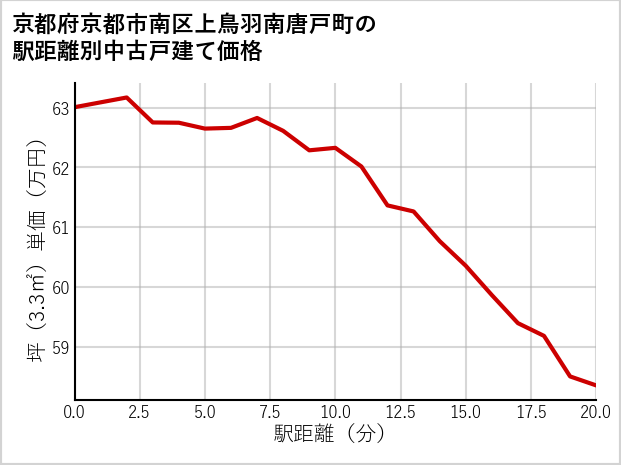 京都府京都市南区上鳥羽南唐戸町の徒歩距離別の中古戸建て坪単価