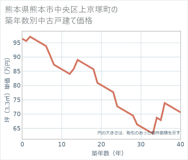熊本県熊本市中央区上京塚町の築年数別の中古戸建て坪単価