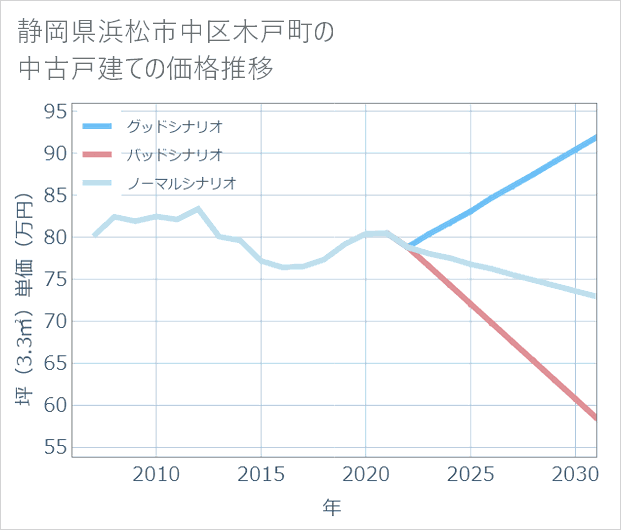 静岡県浜松市中区木戸町の中古戸建て価格推移
